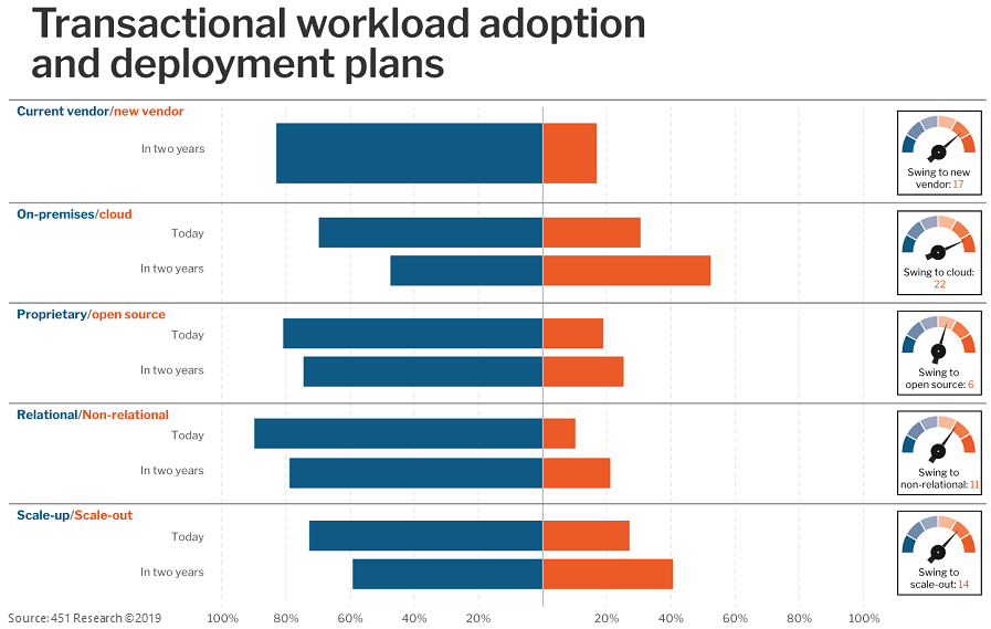 Transactional workload adoption and deployment plans