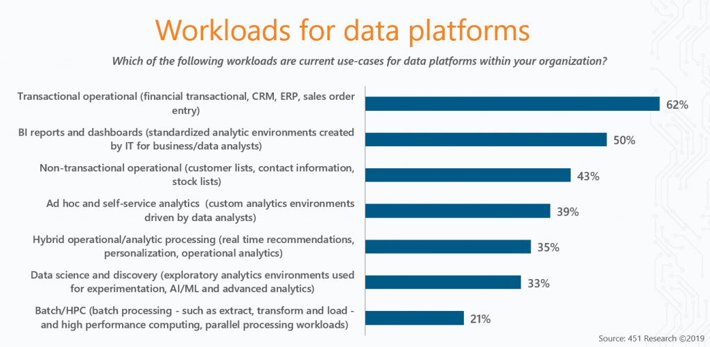 Which of the following workloads are current use-cases for data platforms within your organization?