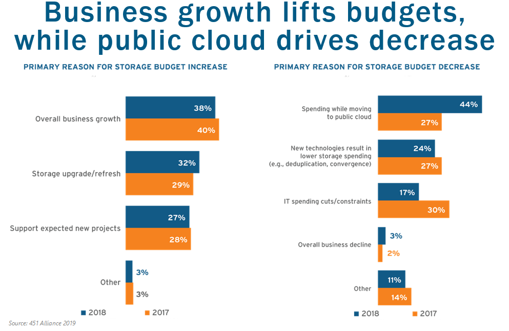 Business growth lifts budgets, public cloud drives decrease