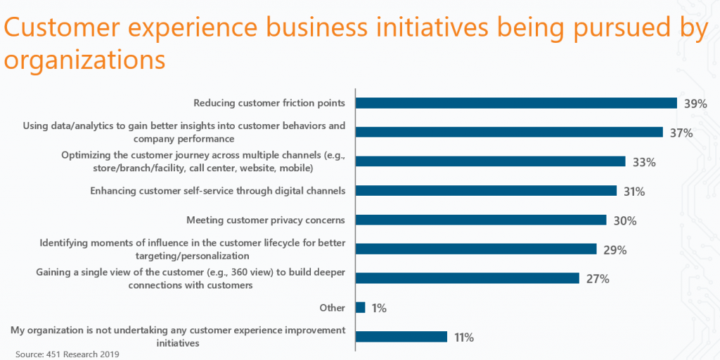 Customer experience business initiatives being pursued by organizations