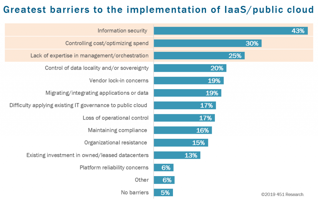 Greatest barriers to the implementation of IaaS/public cloud