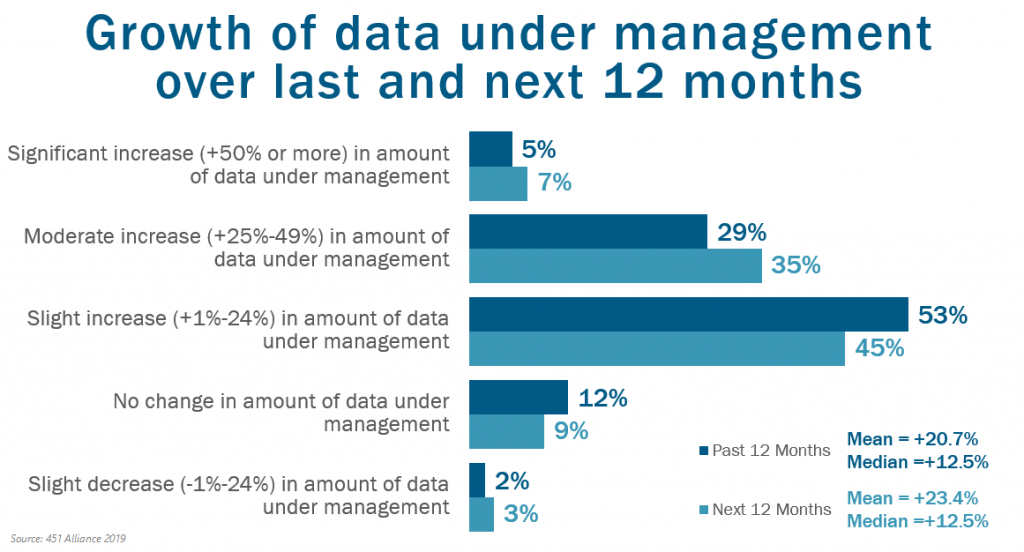 Growth of data under management over last and next 12 months