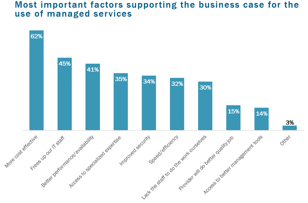 Most important factors supporting the business case for the use of managed services