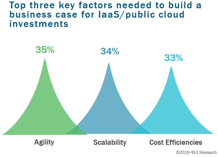 Top three key factors needed to build a business case for IaaS/public cloud investments