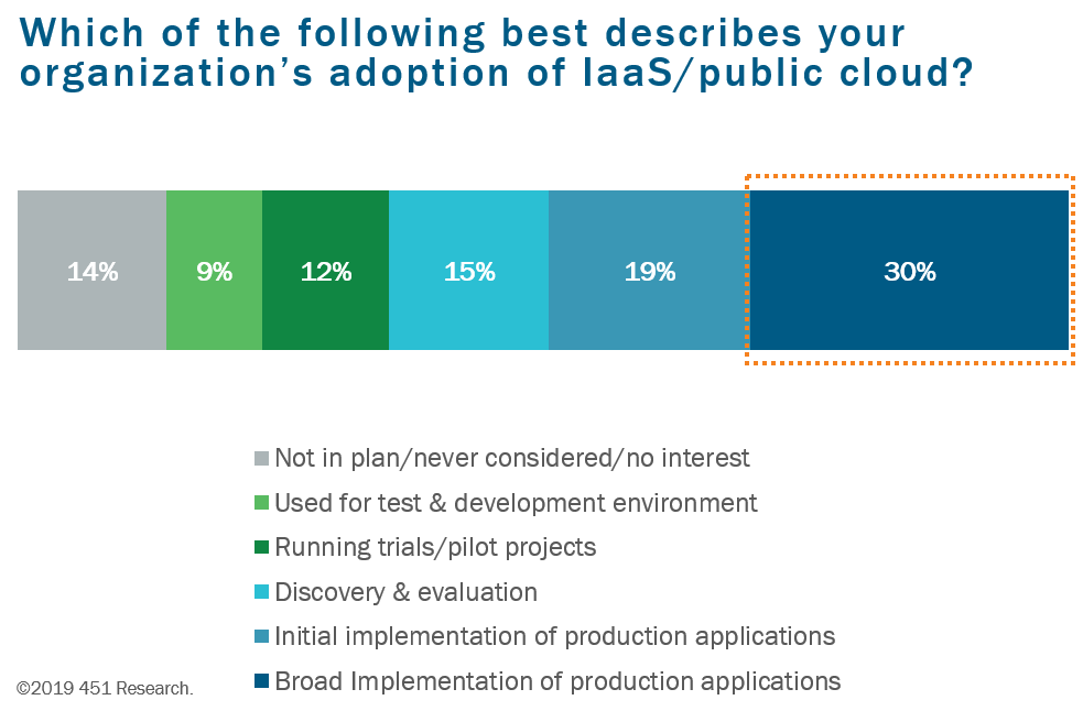 Which of the following best describes your organization’s adoption of IaaS/public cloud?