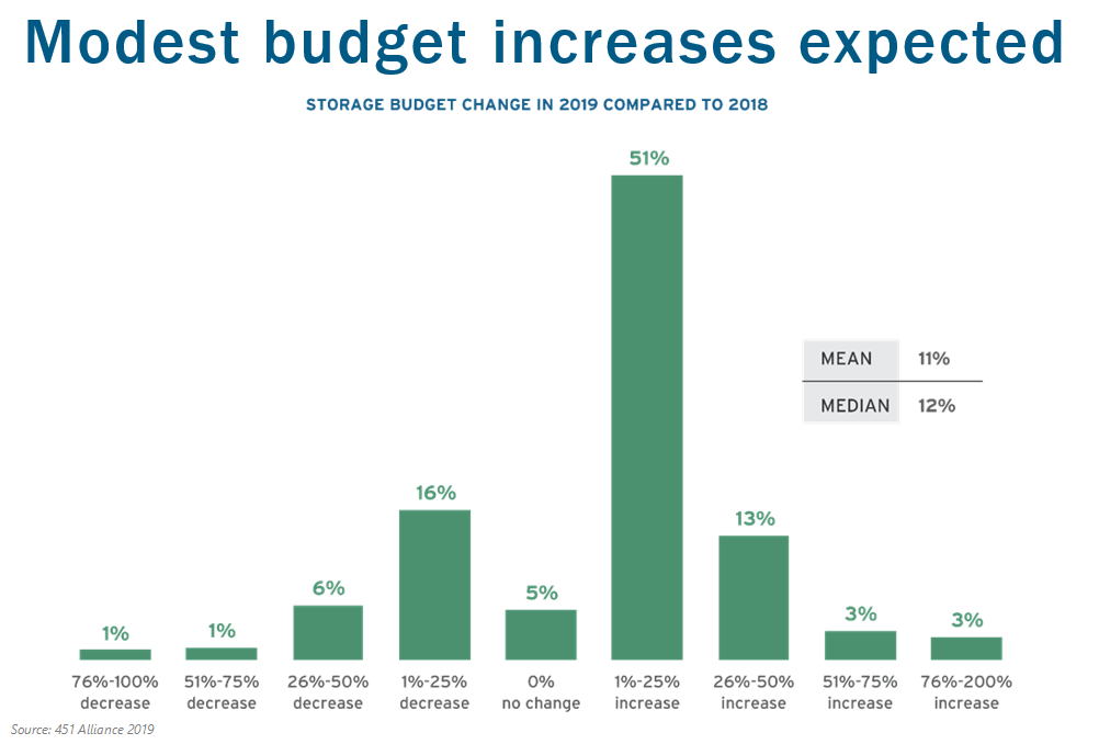 Modest budget increases expected