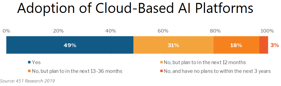 Adoption of Cloud-Based AI Platform