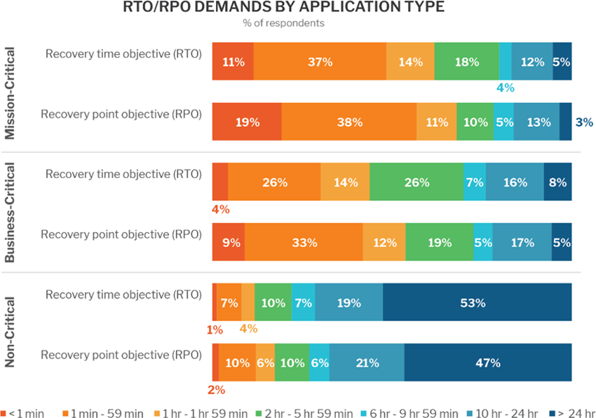 RTO RPO Demand by Application Type