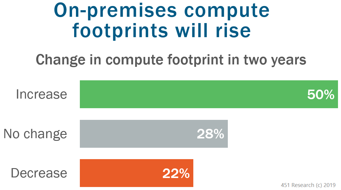 on-prem compute footprints rise