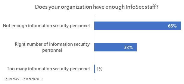 Does your organization have enough Infosec staff?