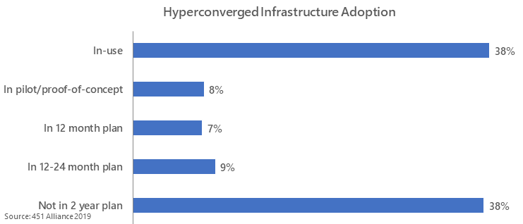 HCI Adoption graph