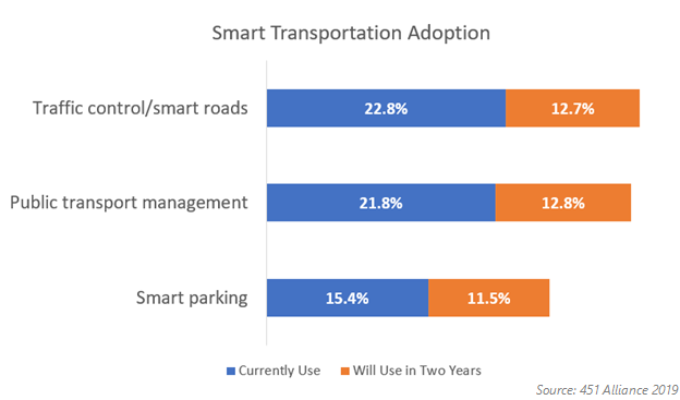 Smart Transportation Adoption