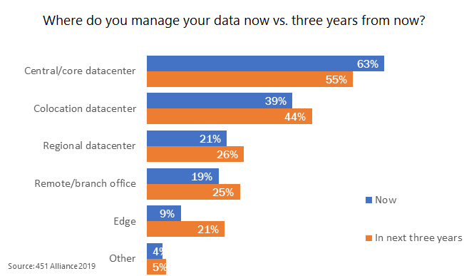Where do you manage your data now vs 3 years from now