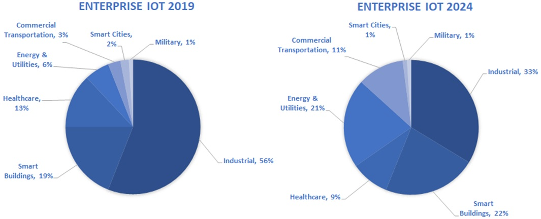 Enterprise IoT projections