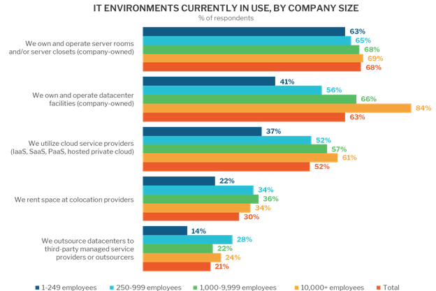 IT environments currently in use by company size