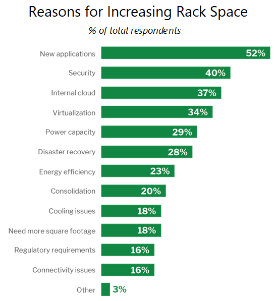 reasons for increasing rack space
