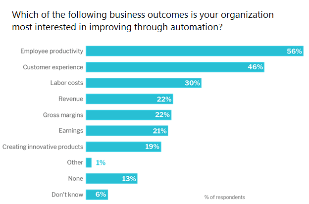 Which of the following business outcomes is your organization most interested in improving through automation