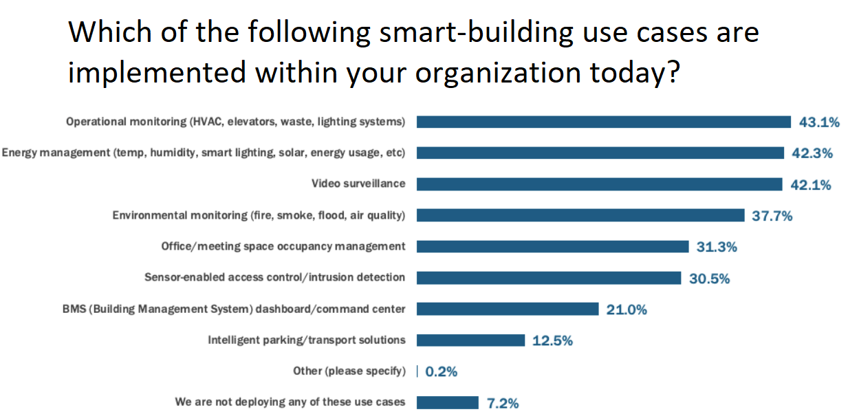 Which of the following smart-building use cases are implemented within your organization today?
