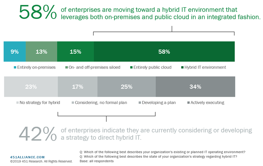 58% of enterprises are moving towards a hybrid IT environment; 42% indicate they are developing a strategy for hybrid IT