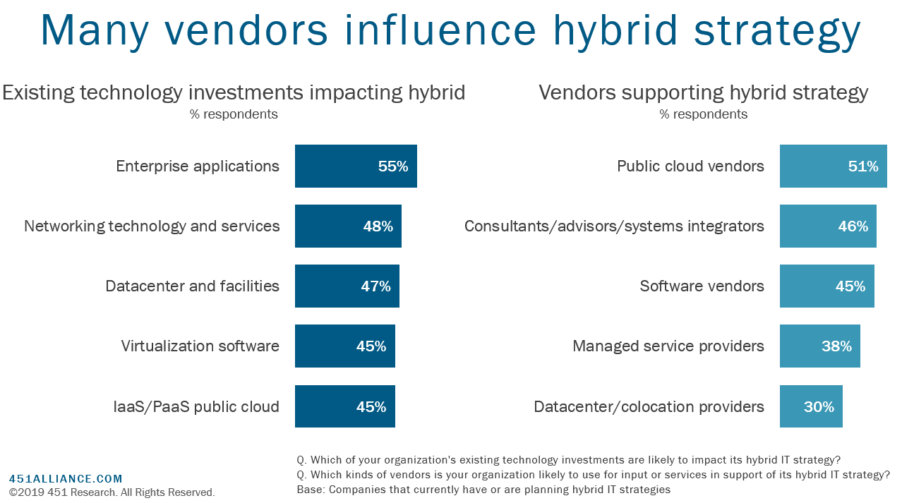 Many vendors influence hybrid strategy