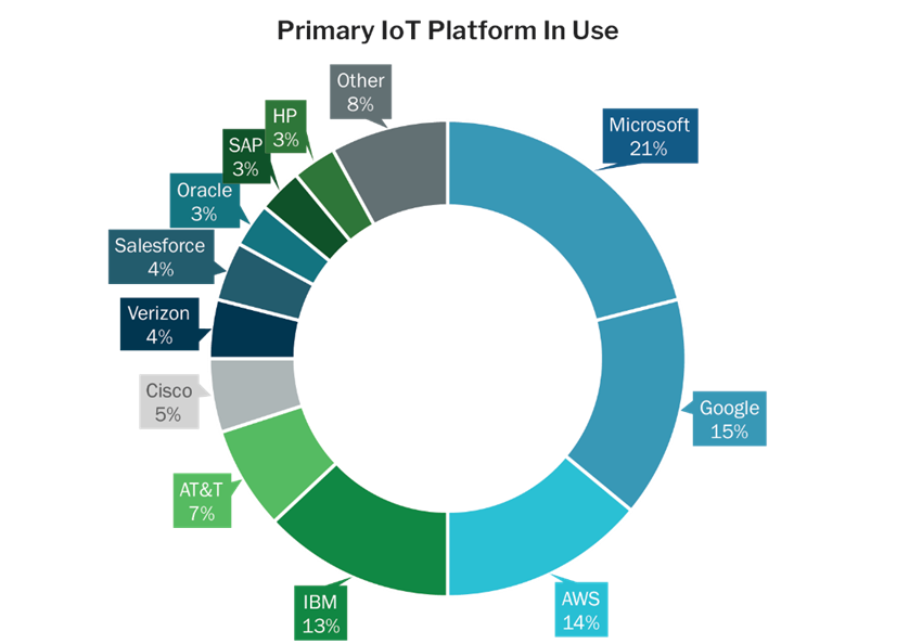 primary iot platform in use