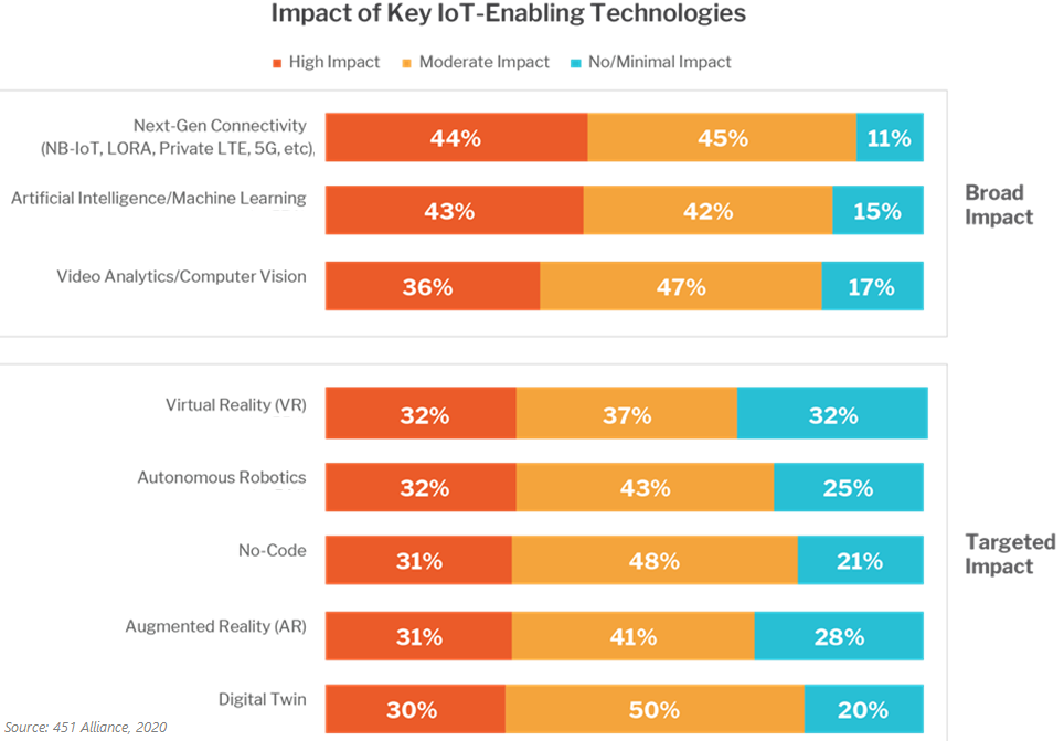 Impact of Key IoT-enabling Technologies