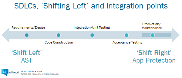 SDLCs Shifting Left and integration points