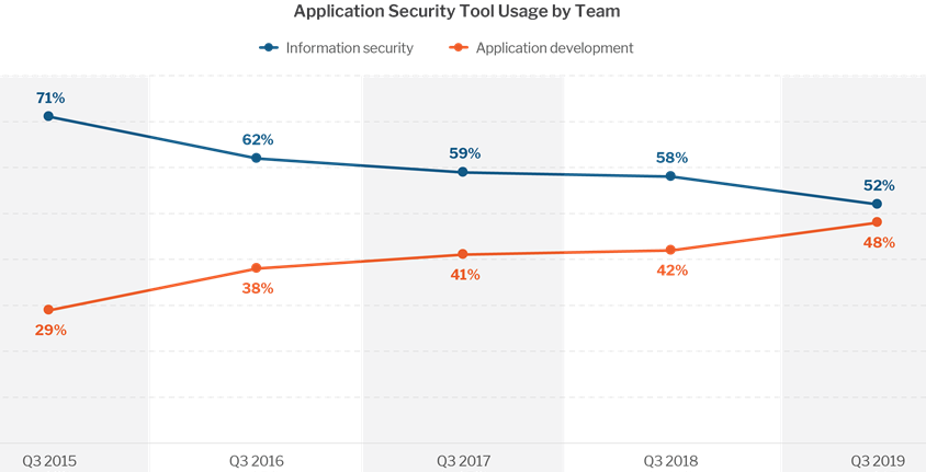 Application security tool usage by team