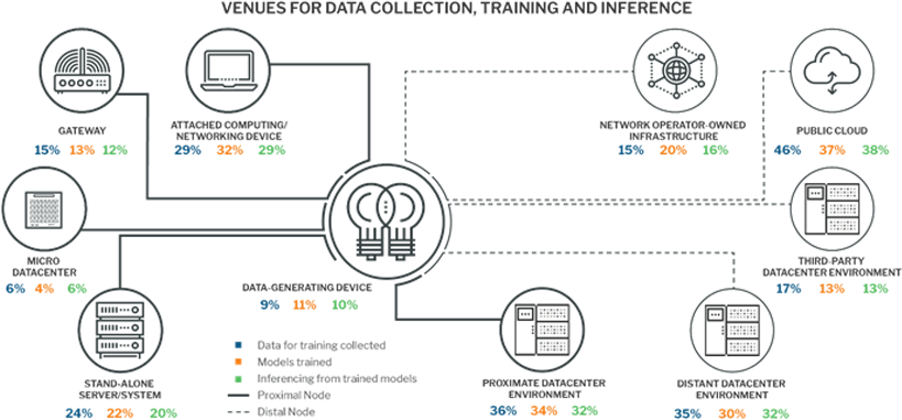 venues for data collection