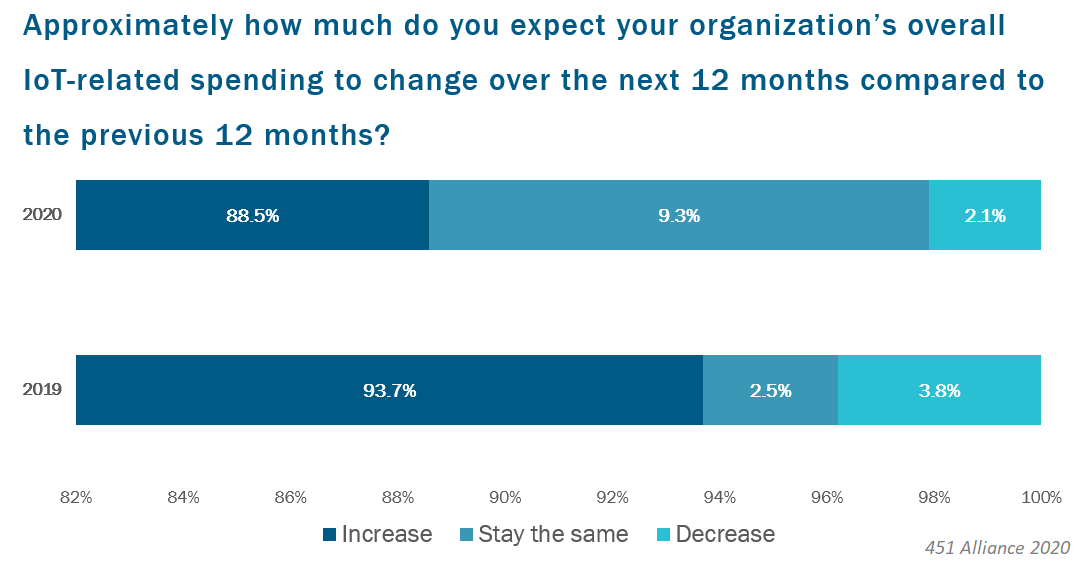 Approximately how much do you expect your organization’s overall IoT-related spending to change over the next 12 months compared to the previous 12 months