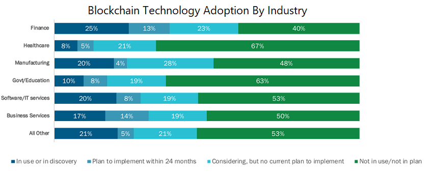 Blockchain Technology Adoption By Industry