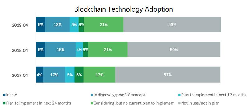 Blockchain Technology Adoption