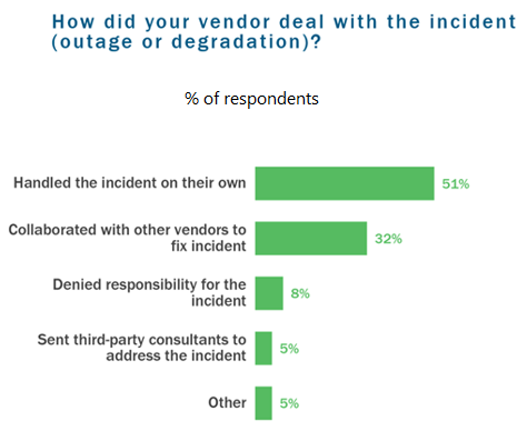 Storage vendor response to infrastructure outage