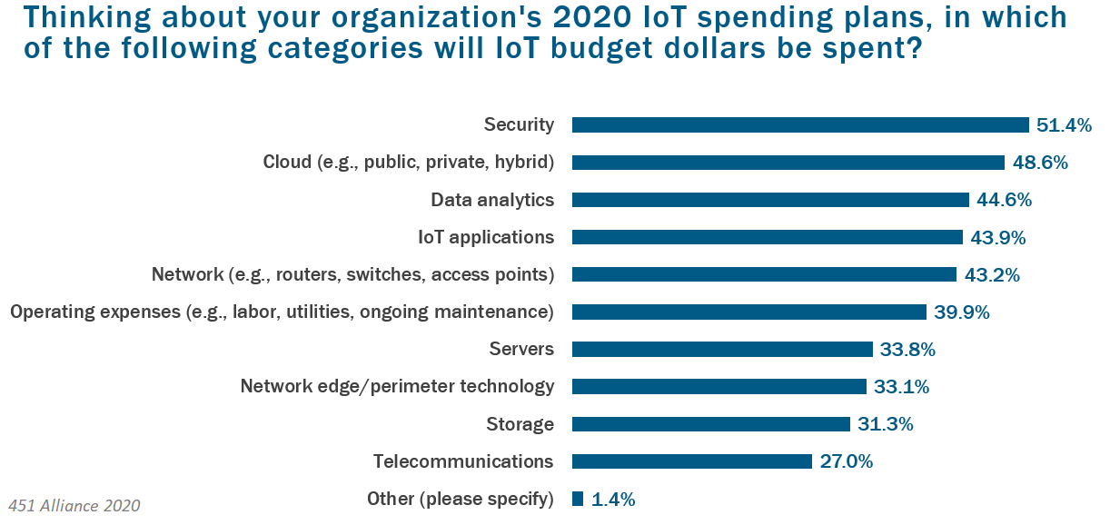 Thinking about your organization's 2020 IoT spending plans, in which of the following categories will IoT budget dollars be spent