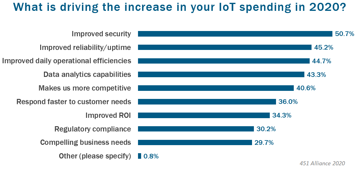 What-is-driving-the-increase-in-your-IoT-spending-in-2020.