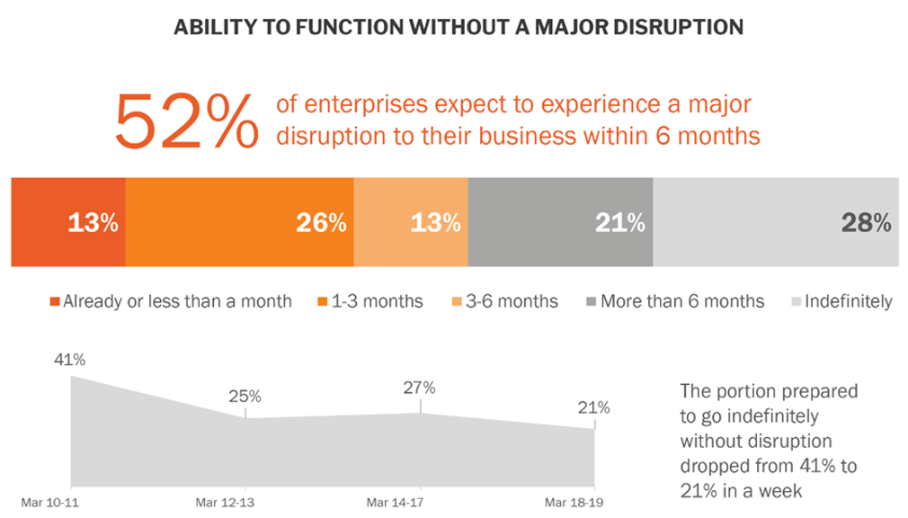 ability to function with a major disruption