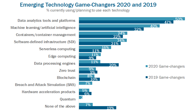 emerging technology game changers 2020