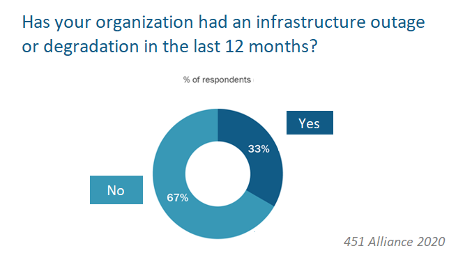 has your organization had an infrastructure outage in the last 12 months?