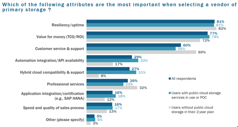 which of the following attributes is most important for selecting vendor of primary storage?