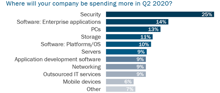 Where will your company be spending more in Q2 2020