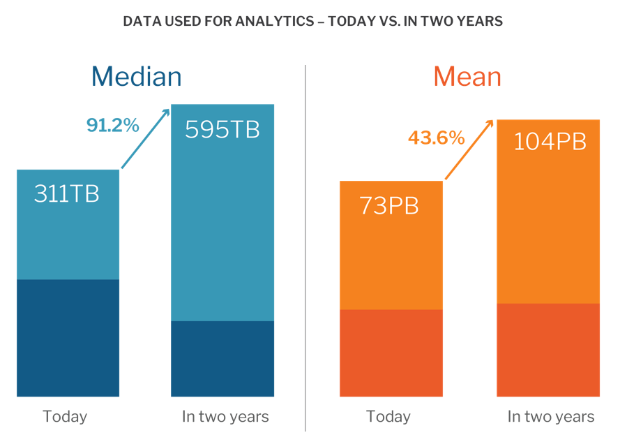Data used for analytics - today vs. 2 years from now
