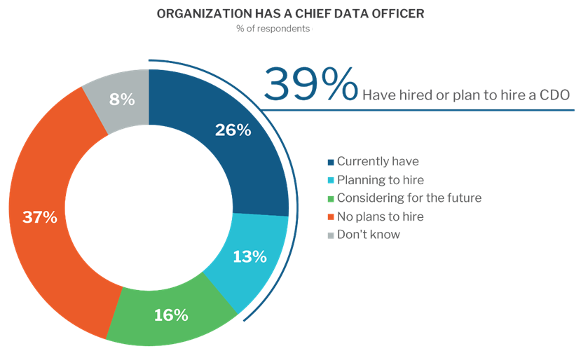 Orgs with a CDO