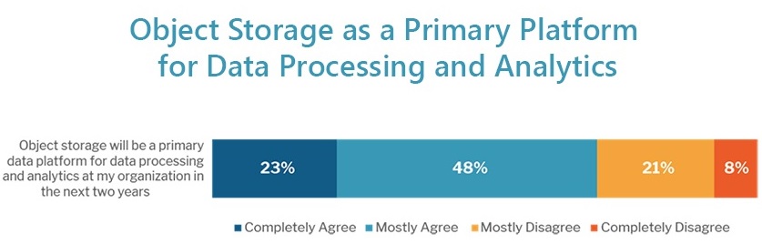 object storage as a primary platform for data processing and analytics