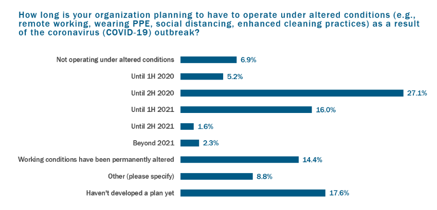 How long is your organization planning to have to operate under altered conditions as a result of the coronavirus outbreak?
