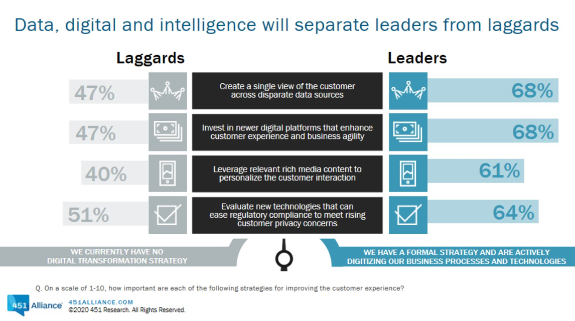 data digital and intelligence will separate leaders from laggards