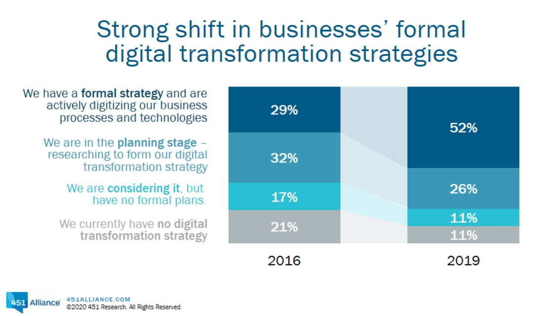 strong shift in business formal digital transformation strategies