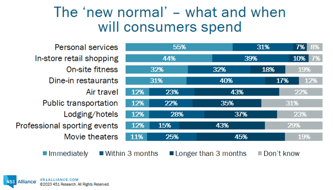 the new normal what and when will consumer spend