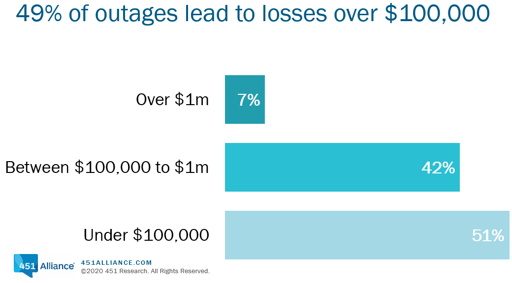 49 percent of data outages lead to losses over $100000