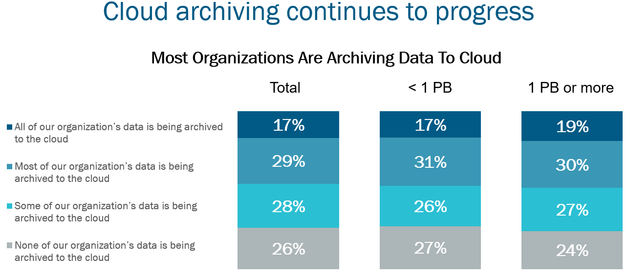 Cloud archiving continues to progress