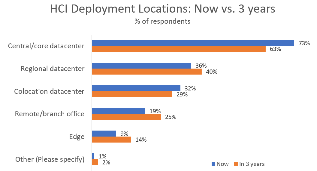 HCI Deployment Locations Now vs 3 years